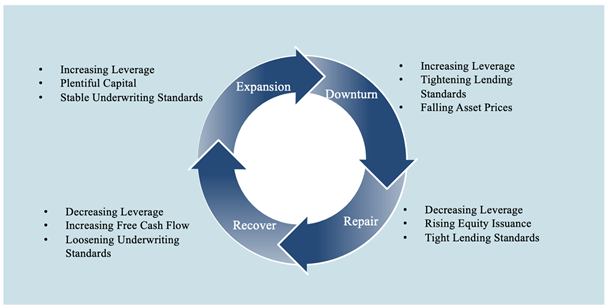 the credit cycle