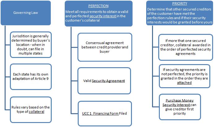 Secured Transactions Flow Chart